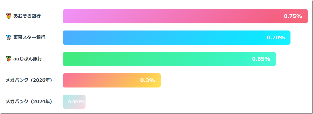 普通預金金利ランキングTOP5