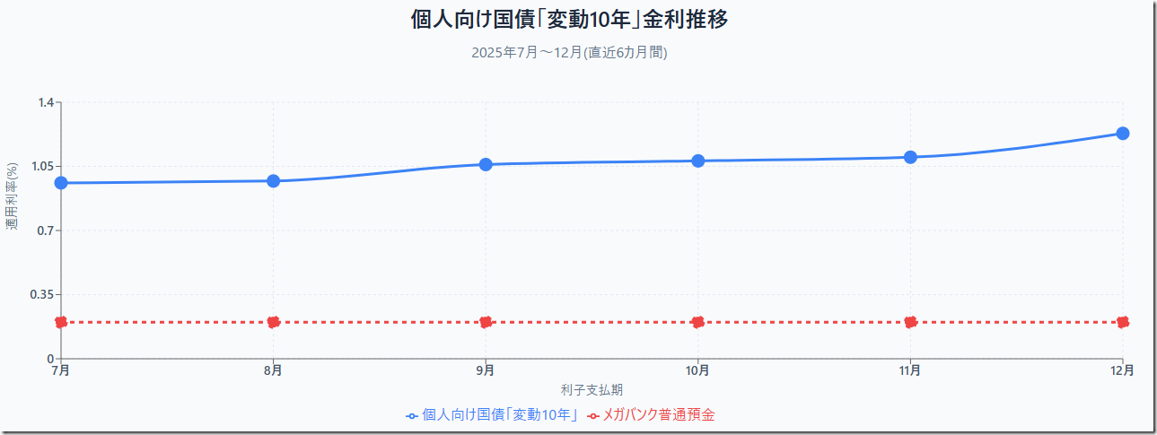 個人向け国債「変動10年」金利推移